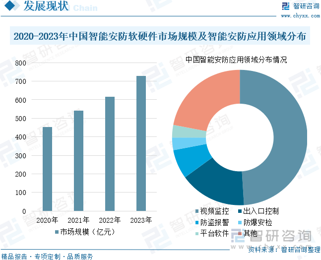 2020-2023年中国智能安防软硬件市场规模及智能安防应用领域分布