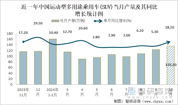 近一年中国运动型多用途乘用车(SUV)当月产量及其同比增长统计图