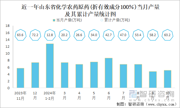 近一年山东省化学农药原药(折有效成分100％)当月产量及其累计产量统计图