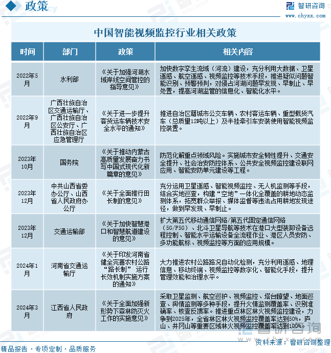 中国智能视频监控行业相关政策