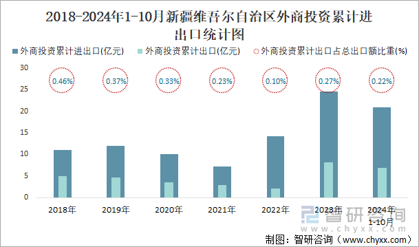 2018-2024年1-10月新疆维吾尔自治区外商投资累计进出口统计图