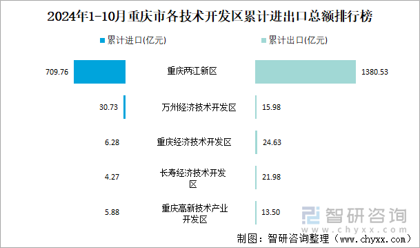 2024年1-10月重庆市各技术开发区累计进出口总额排行榜