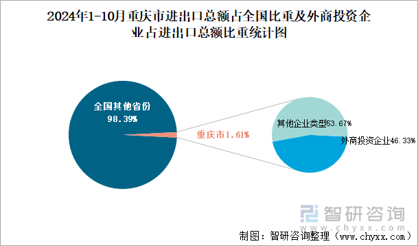 2024年1-10月重庆市进出口总额占全国比重及外商投资企业占进出口总额比重统计图