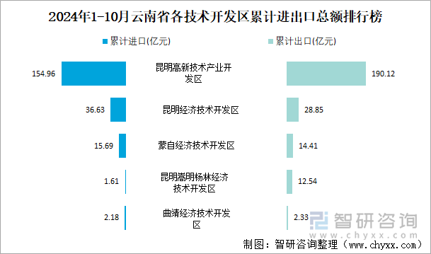 2024年1-10月云南省各技术开发区累计进出口总额排行榜