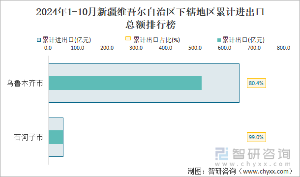 2024年1-10月新疆维吾尔自治区下辖地区累计进出口总额排行榜