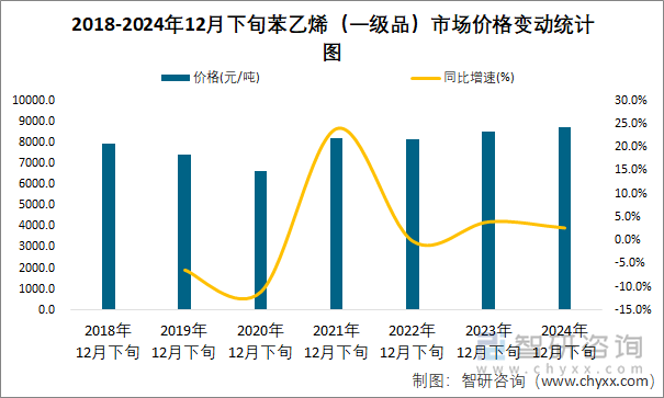 2018-2024年12月下旬苯乙烯（一级品）市场价格变动统计图