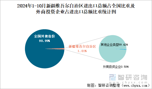 2024年1-10月新疆维吾尔自治区进出口总额占全国比重及外商投资企业占进出口总额比重统计图