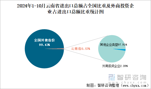 2024年1-10月云南省进出口总额占全国比重及外商投资企业占进出口总额比重统计图