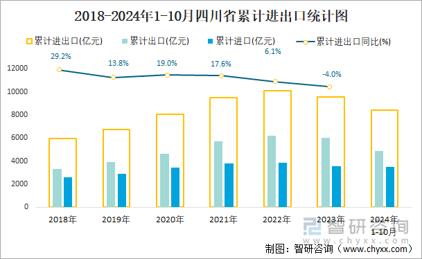 2018-2024年1-10月四川省累计进出口统计图