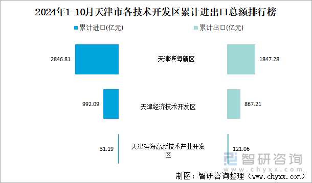 2024年1-10月天津市各技术开发区累计进出口总额排行榜