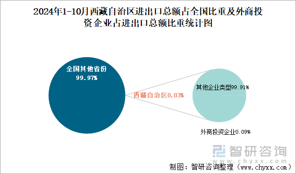 2024年1-10月西藏自治区进出口总额占全国比重及外商投资企业占进出口总额比重统计图