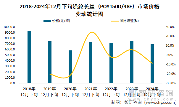 2018-2024年12月下旬涤纶长丝（POY150D/48F）市场价格变动统计图