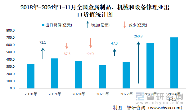 2018年-2024年1-11月全国金属制品、机械和设备修理业出口货值统计图