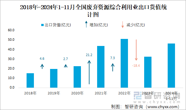 2018年-2024年1-11月全国废弃资源综合利用业出口货值统计图