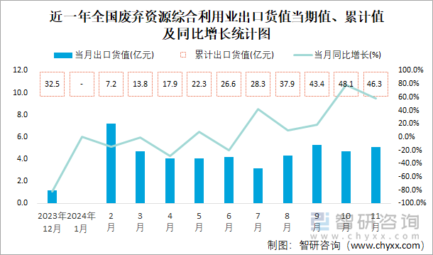 近一年全国废弃资源综合利用业出口货值当期值、累计值及同比增长统计图