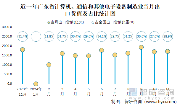 近一年广东省计算机、通信和其他电子设备制造业当月出口货值及占比统计图