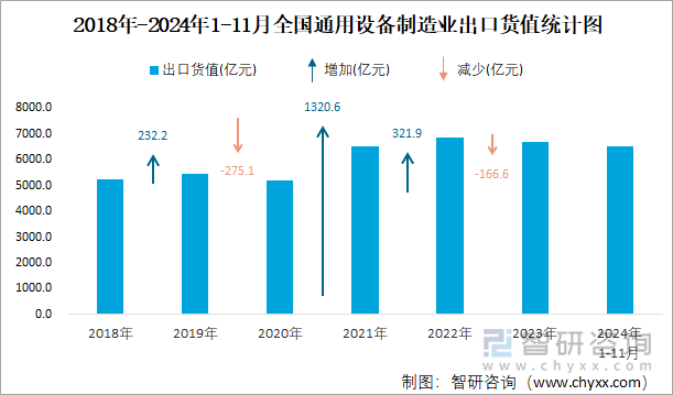 2018年-2024年1-11月全国通用设备制造业出口货值统计图