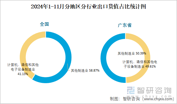 2024年1-11月分地区分行业出口货值占比统计图