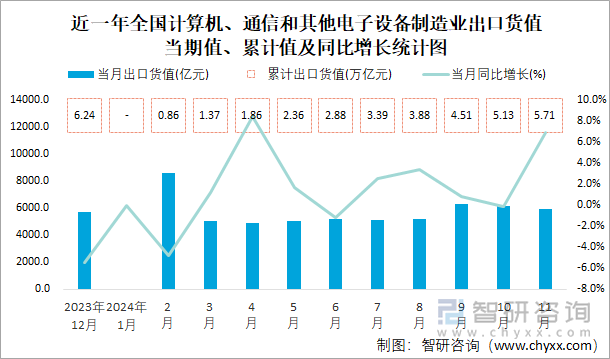 近一年全国计算机、通信和其他电子设备制造业出口货值当期值、累计值及同比增长统计图