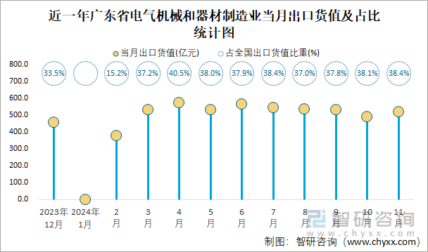 近一年广东省电气机械和器材制造业当月出口货值及占比统计图