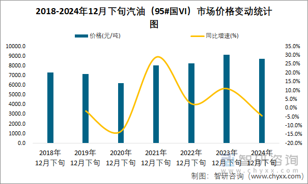 2018-2024年12月下旬汽油（95#国VI）市场价格变动统计图