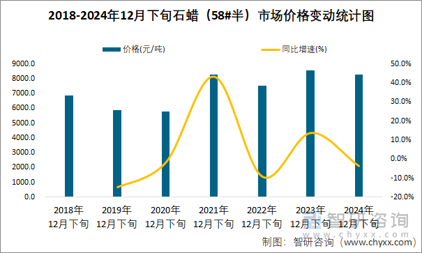 2018-2024年12月下旬石蜡（58#半）市场价格变动统计图