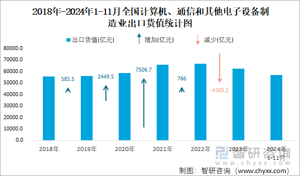 2018年-2024年1-11月全国计算机、通信和其他电子设备制造业出口货值统计图