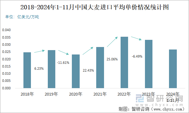 2018-2024年1-11月中国大麦进口平均单价情况统计图