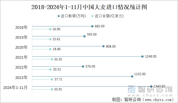 2018-2024年1-11月中国大麦进口情况统计图