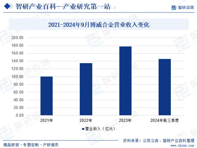 2021-2024年9月博威合金营业收入变化