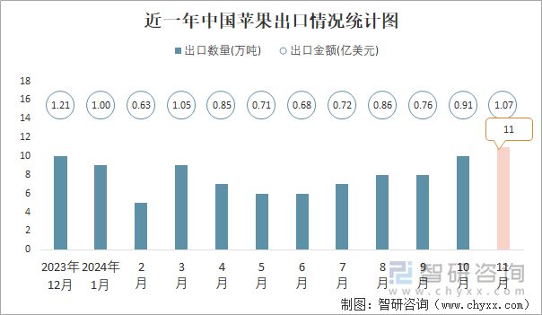 近一年中国苹果出口情况统计图