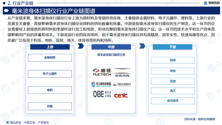 从产业链来看，毫米波身体扫描仪行业上游为原材料及零部件供应商，主要提供金属材料、电子元器件、塑料等。上游行业的发展至关重要，直接影响毫米波身体扫描仪业原料的供给数量和质量。中游是指毫米波身体扫描仪的生产制造，这一环节的企业需要将上游提供的原材料和零部件进行加工和组装，形成完整的毫米波身体扫描仪产品。这一环节的技术水平和生产效率直接影响到产品的质量和成本。下游是指行业的应用场所，由于毫米波身体扫描仪具有高精度、高安全性、快速成像等优点，因此被广泛应用于机场、地铁、监狱、海关、体育场等机构和场所。