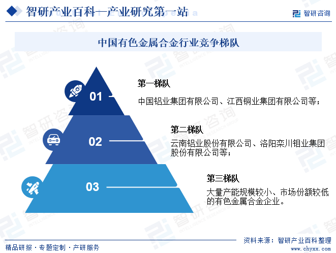 中国有色金属合金行业竞争梯队