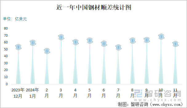 近一年中国钢材顺差统计图