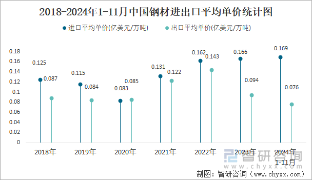 2018-2024年1-11月中国钢材进出口平均单价统计图