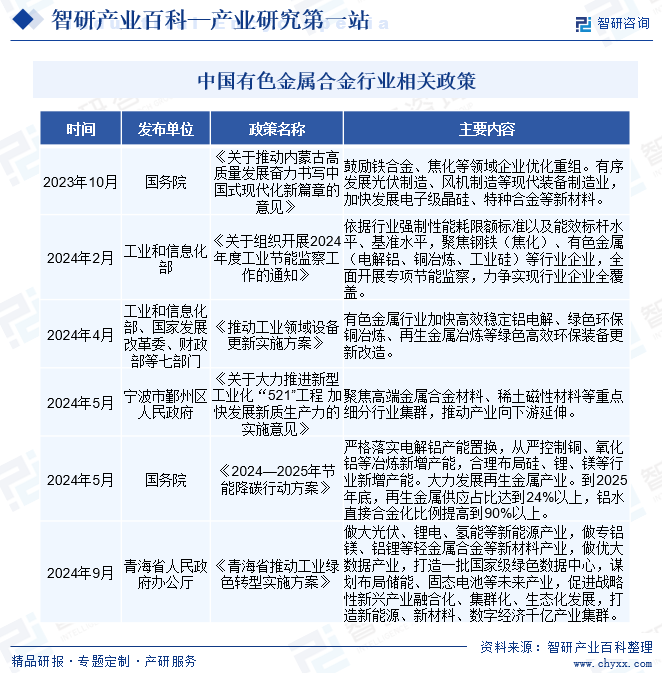 中国有色金属合金行业相关政策