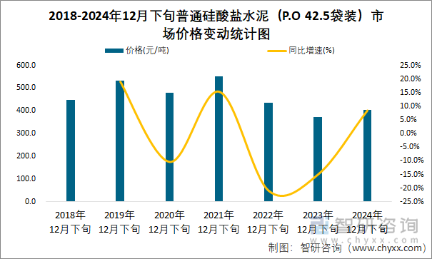 2018-2024年12月下旬普通硅酸盐水泥（P.O 42.5袋装）市场价格变动统计图