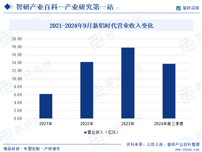 2021-2024年9月新铝时代营业收入变化