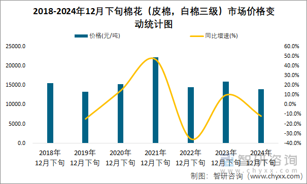 2018-2024年12月下旬棉花（皮棉，白棉三级）市场价格变动统计图