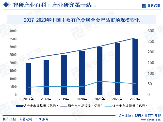 2017-2023年中国主要有色金属合金产品市场规模变化