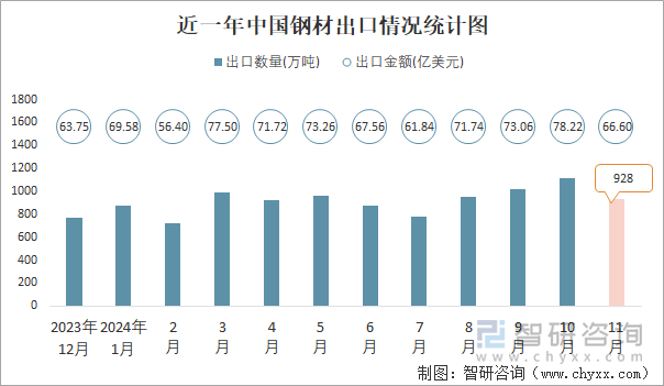 近一年中国钢材出口情况统计图