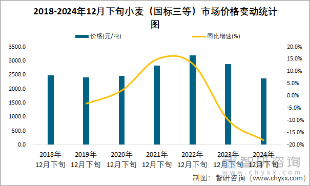 2018-2024年12月下旬小麦（国标三等）市场价格变动统计图