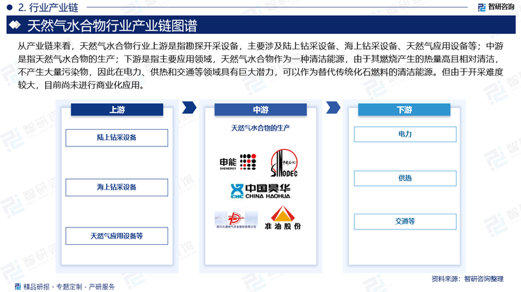 从产业链来看，天然气水合物行业上游是指勘探开采设备，主要涉及陆上钻采设备、海上钻采设备、天然气应用设备等；中游是指天然气水合物的生产；下游是指主要应用领域，天然气水合物作为一种清洁能源，由于其燃烧产生的热量高且相对清洁，不产生大量污染物，因此在电力、供热和交通等领域具有巨大潜力，可以作为替代传统化石燃料的清洁能源。但由于开采难度较大，目前尚未进行商业化应用。