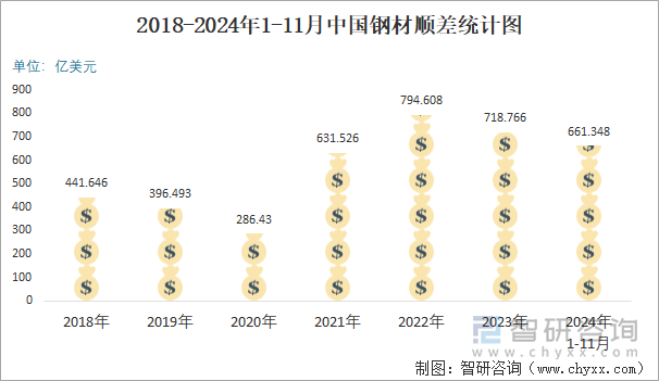 2018-2024年1-11月中国钢材顺差统计图