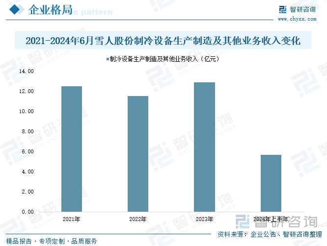 2021-2024年6月雪人股份制冷设备生产制造及其他业务收入变化