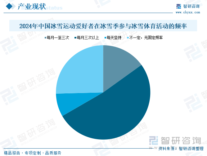 2024年中国冰雪运动爱好者在冰雪季参与冰雪体育活动的频率