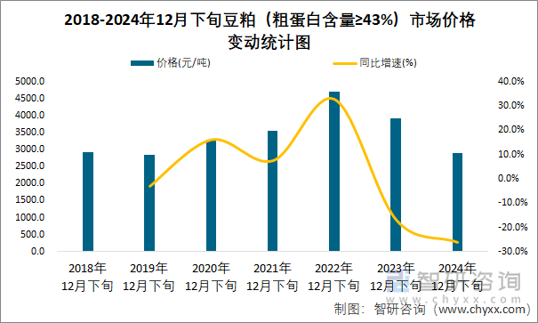 2018-2024年12月下旬豆粕（粗蛋白含量≥43%）市场价格变动统计图