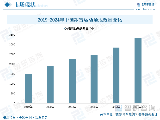 2019-2024年中国冰雪运动场地数量变化