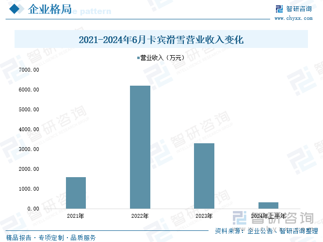 2021-2024年6月卡宾滑雪营业收入变化