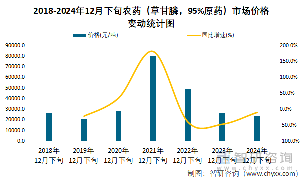 2018-2024年12月下旬农药（草甘膦，95%原药）市场价格变动统计图